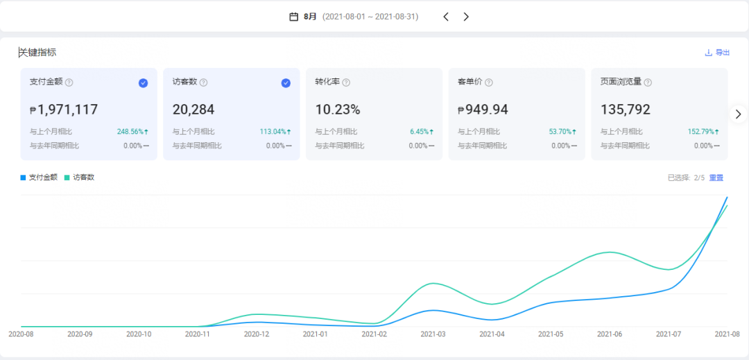运营Lazada7家本土店 菲律宾5家+泰国2家 月销售额最高70W!