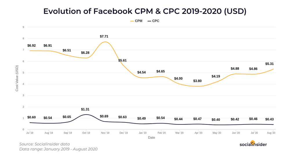 CPM达5.31美元？12个统计数据，预示2021年Facebook外贸营销策略新变化