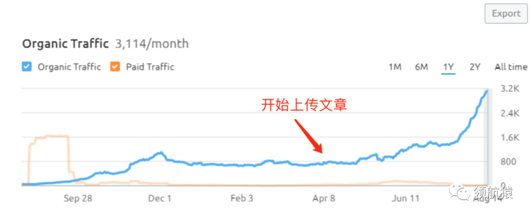 用外包搞定独立站内容，让流量和询盘起飞，11784字，你该知道的都在这里了!