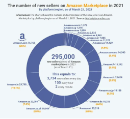 现在入局亚马逊，还来得及吗？