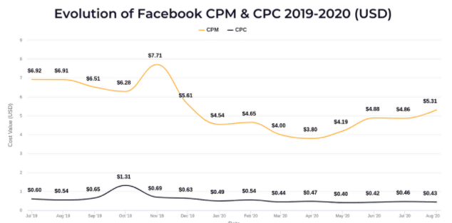 如何提高Facebook广告的点击率（亲测11个方法）