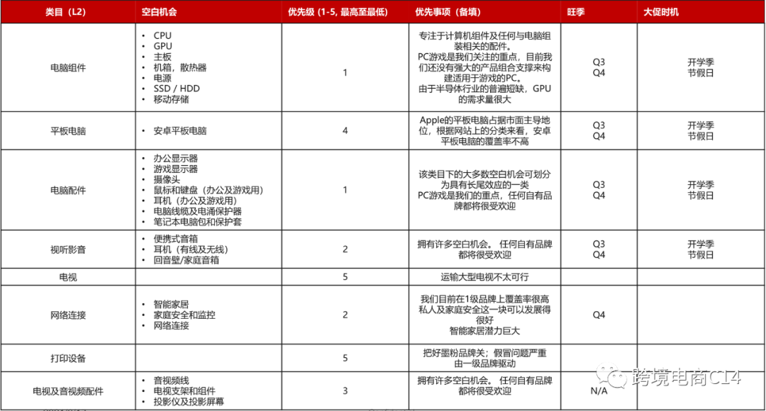 沃尔玛平台最新选品指南（平台供需数据、看看有哪些类目机会多）