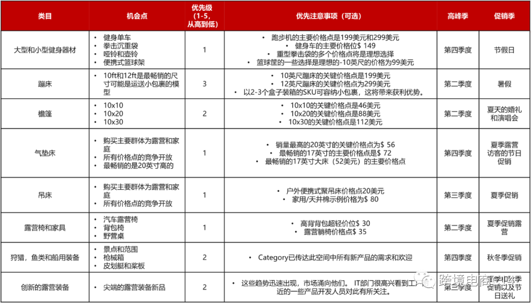沃尔玛平台最新选品指南（平台供需数据、看看有哪些类目机会多）
