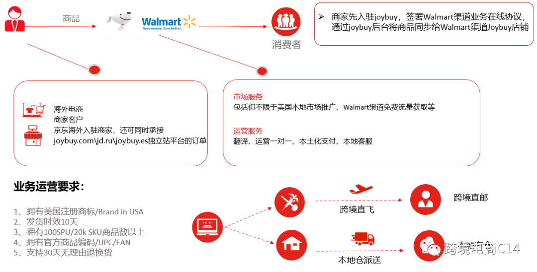 沃尔玛平台最新选品指南（平台供需数据、看看有哪些类目机会多）