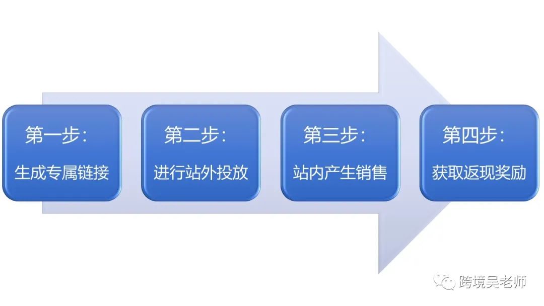 手把手教你薅亚马逊羊毛!亚马逊品牌引流奖励计划实操“四步走”……