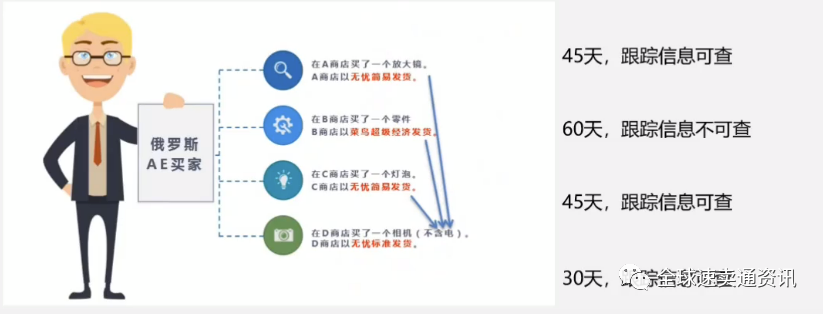 速卖通物流发货怎么操作？“解读”重点国家市场物流状况