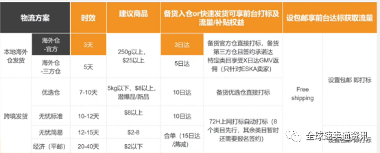 速卖通物流发货怎么操作？“解读”重点国家市场物流状况