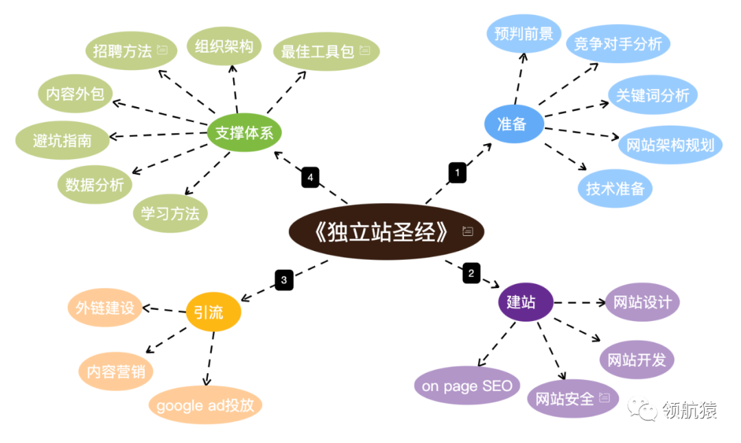 不懂技术，怎样做好独立站的建站准备？ 