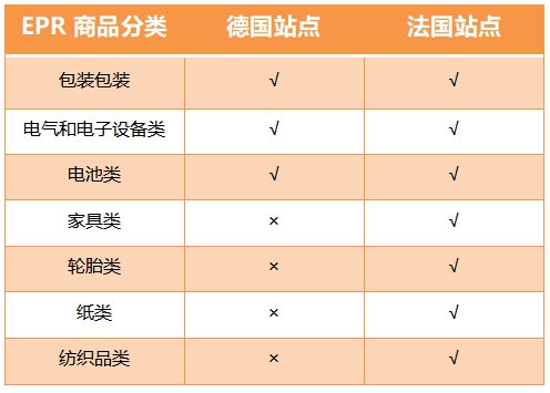 EPR法规来势汹汹！未上传注册号的卖家，亚马逊将强制停售其产品