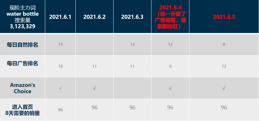 14年跨境资深大卖是怎么优化广告关键词的？秘诀终于公开了