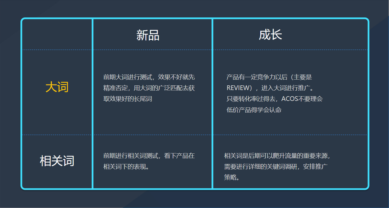 14年跨境资深大卖是怎么优化广告关键词的？秘诀终于公开了