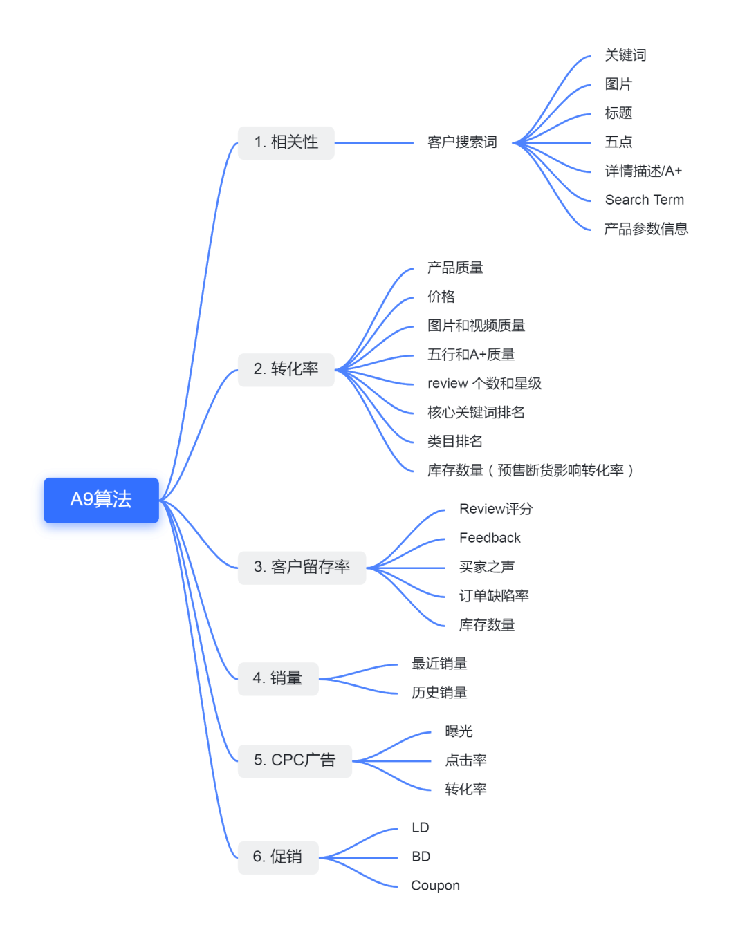 解密亚马逊A10算法的神秘面纱