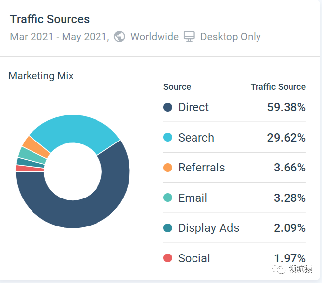 用显微镜来分析竞争对手独立站，马上抄同行作业、提升询盘！
