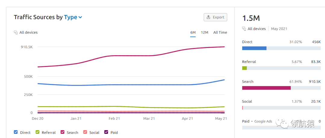 用显微镜来分析竞争对手独立站，马上抄同行作业、提升询盘！