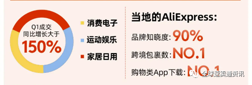2021速卖通双11大促玩法策略，带你了解重点国家市场爆品榜单