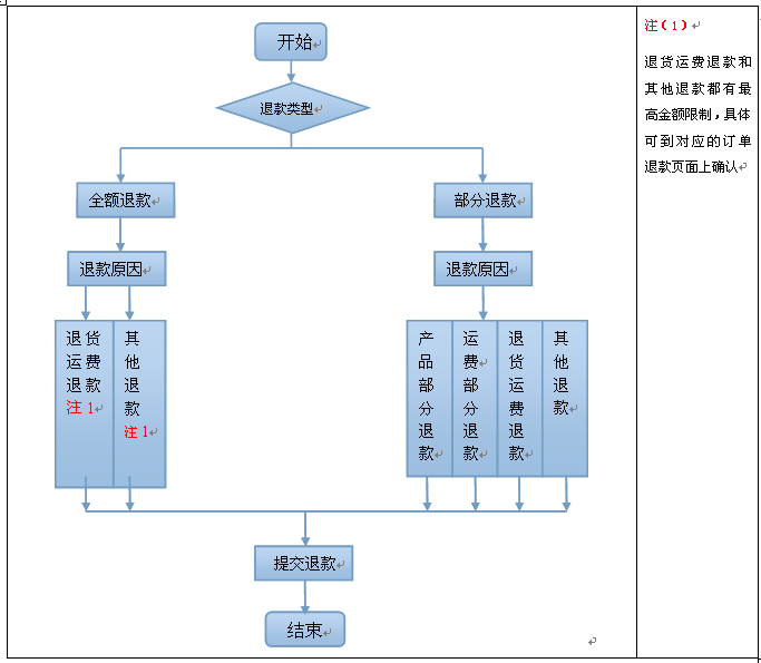 亚马逊客服退款处理流程及细则 雨果问答 跨境电商权威知识问答平台